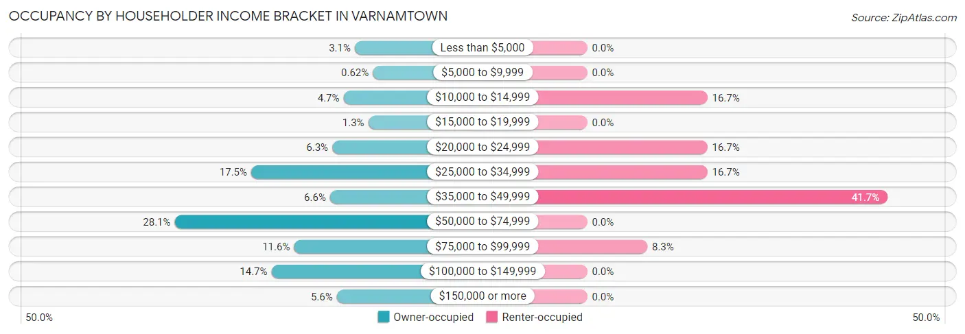 Occupancy by Householder Income Bracket in Varnamtown