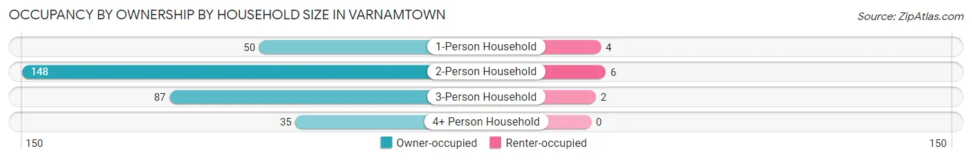 Occupancy by Ownership by Household Size in Varnamtown