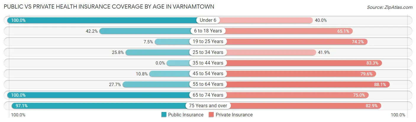 Public vs Private Health Insurance Coverage by Age in Varnamtown