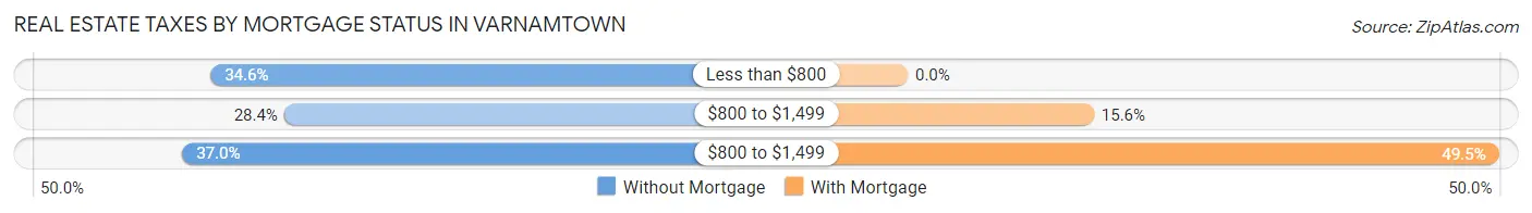 Real Estate Taxes by Mortgage Status in Varnamtown