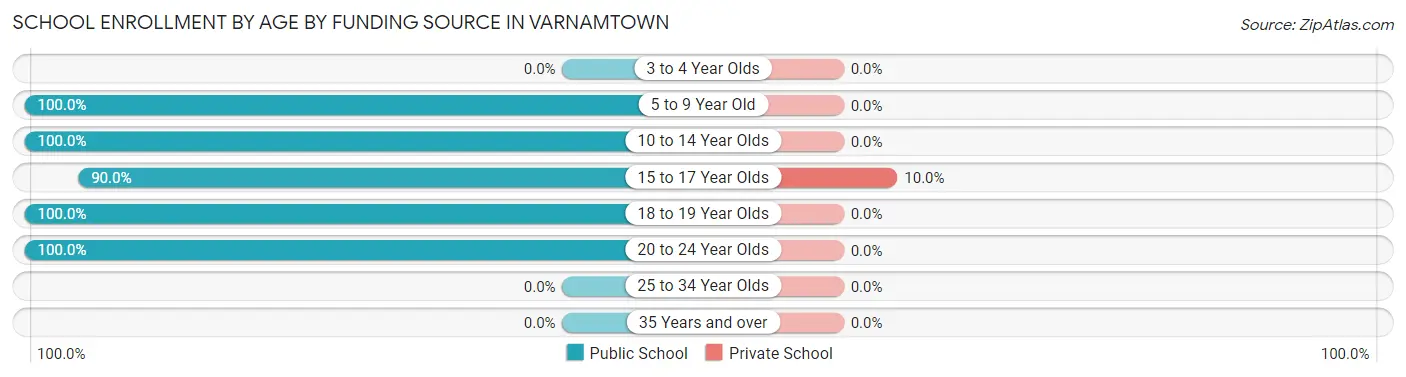 School Enrollment by Age by Funding Source in Varnamtown