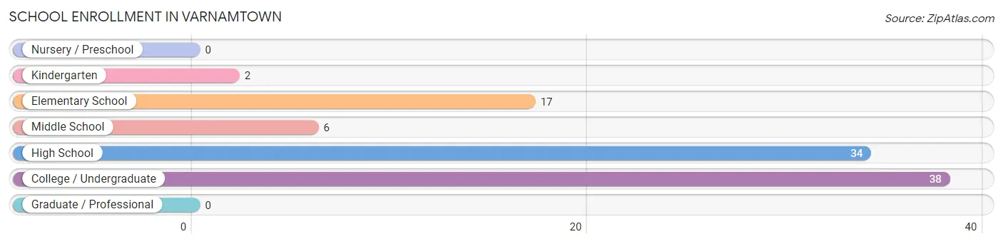 School Enrollment in Varnamtown