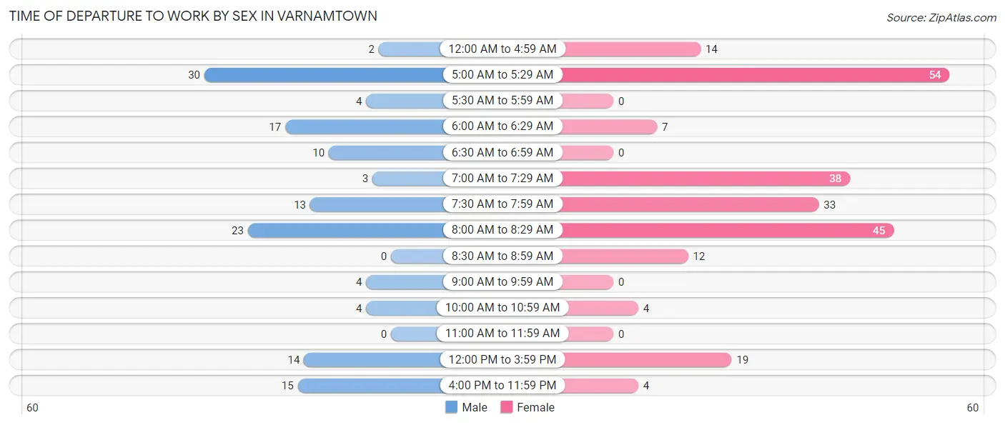 Time of Departure to Work by Sex in Varnamtown