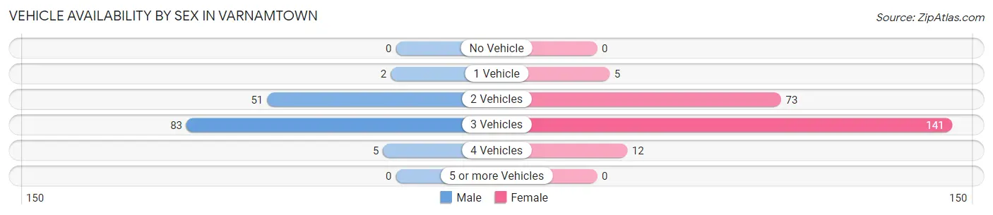 Vehicle Availability by Sex in Varnamtown