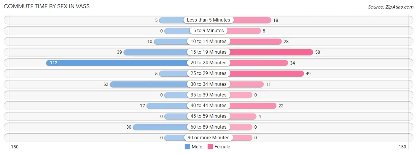 Commute Time by Sex in Vass