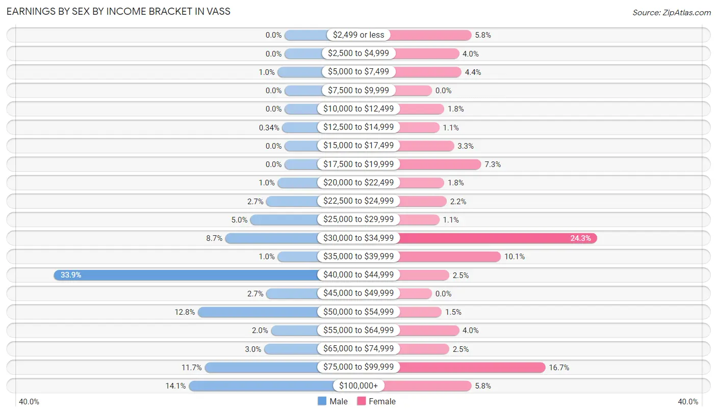 Earnings by Sex by Income Bracket in Vass