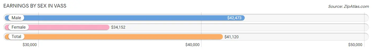 Earnings by Sex in Vass