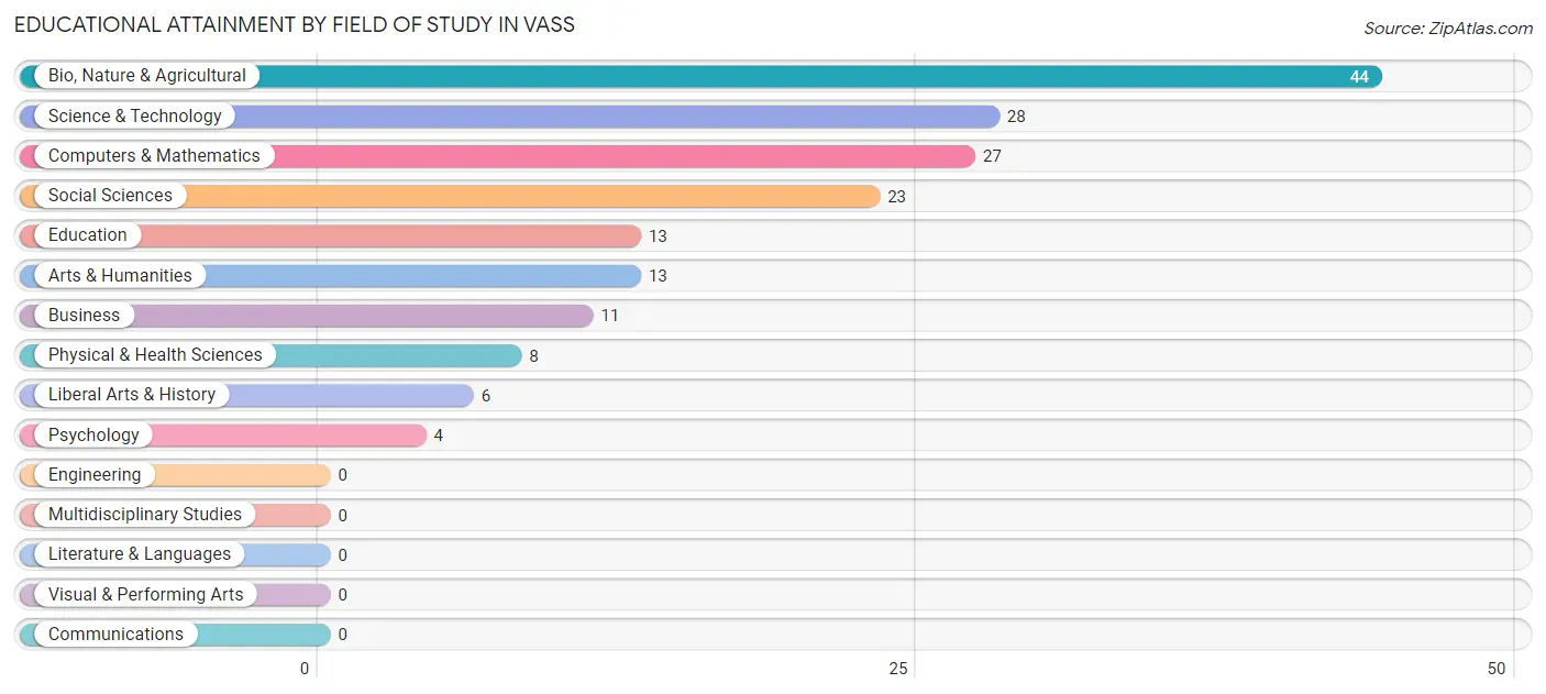 Educational Attainment by Field of Study in Vass