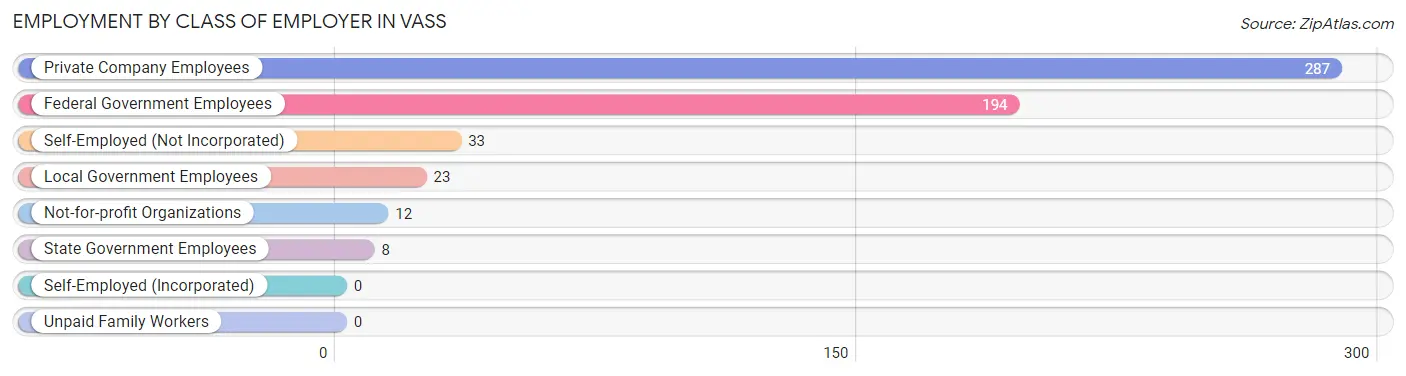 Employment by Class of Employer in Vass