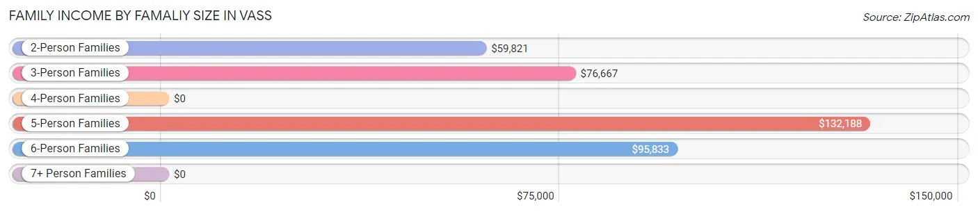 Family Income by Famaliy Size in Vass