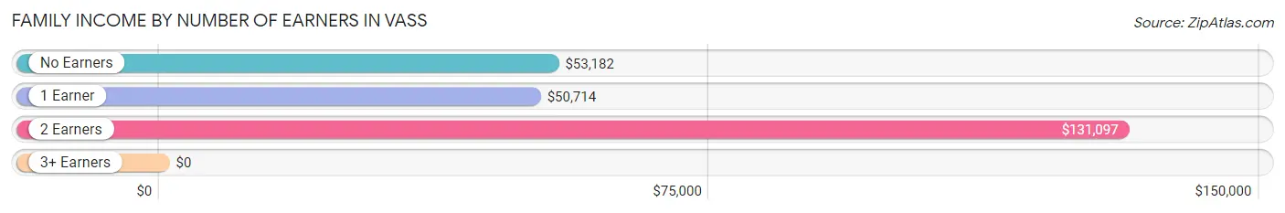 Family Income by Number of Earners in Vass