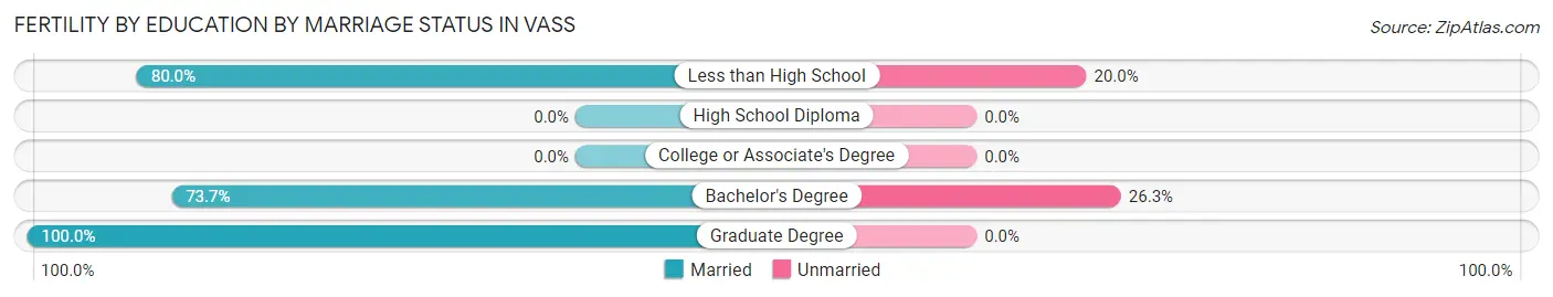 Female Fertility by Education by Marriage Status in Vass