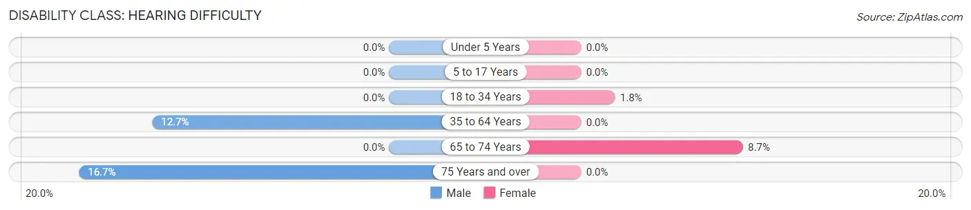 Disability in Vass: <span>Hearing Difficulty</span>