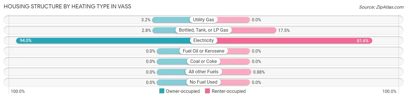 Housing Structure by Heating Type in Vass