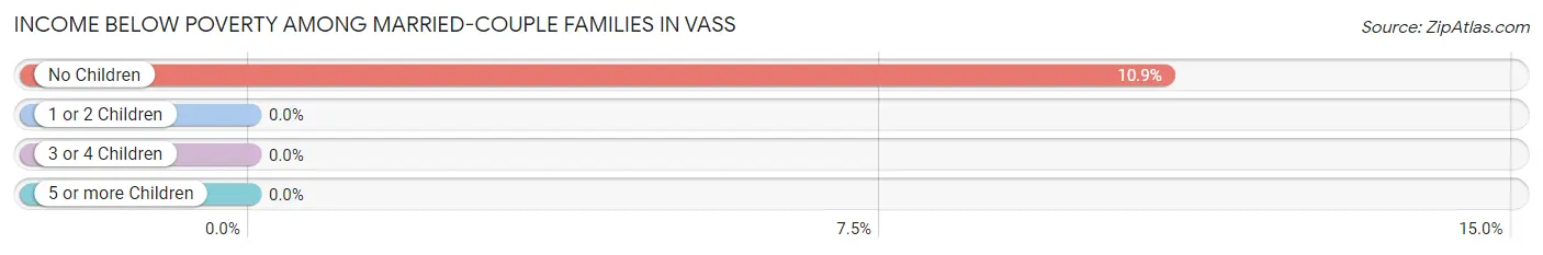 Income Below Poverty Among Married-Couple Families in Vass