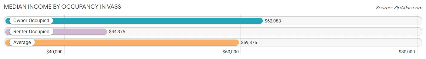 Median Income by Occupancy in Vass