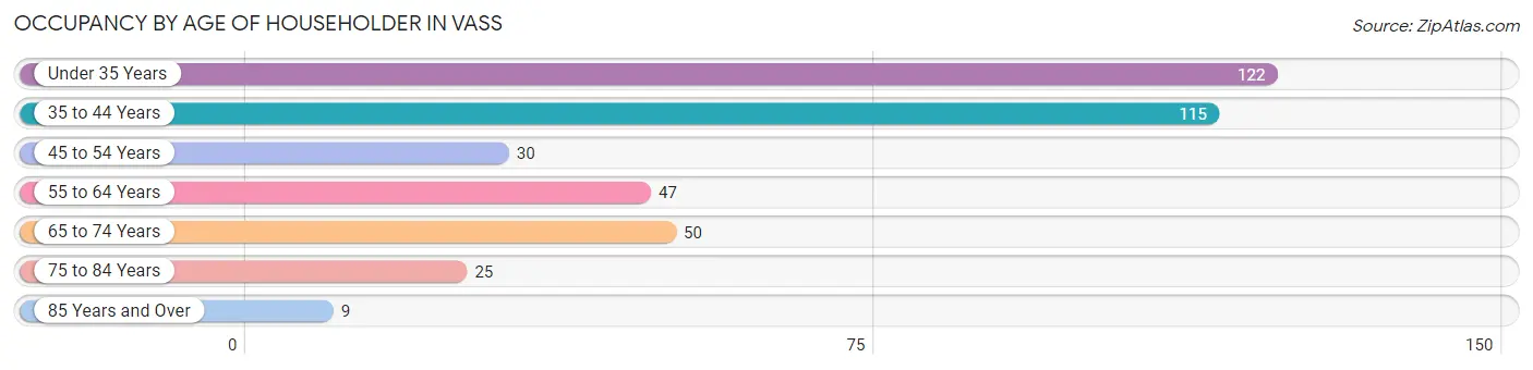 Occupancy by Age of Householder in Vass