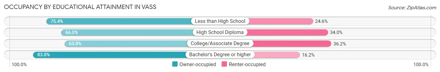 Occupancy by Educational Attainment in Vass