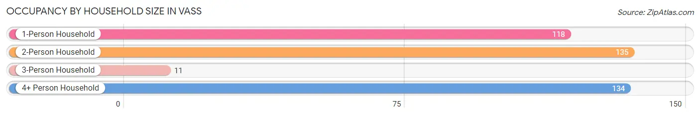 Occupancy by Household Size in Vass