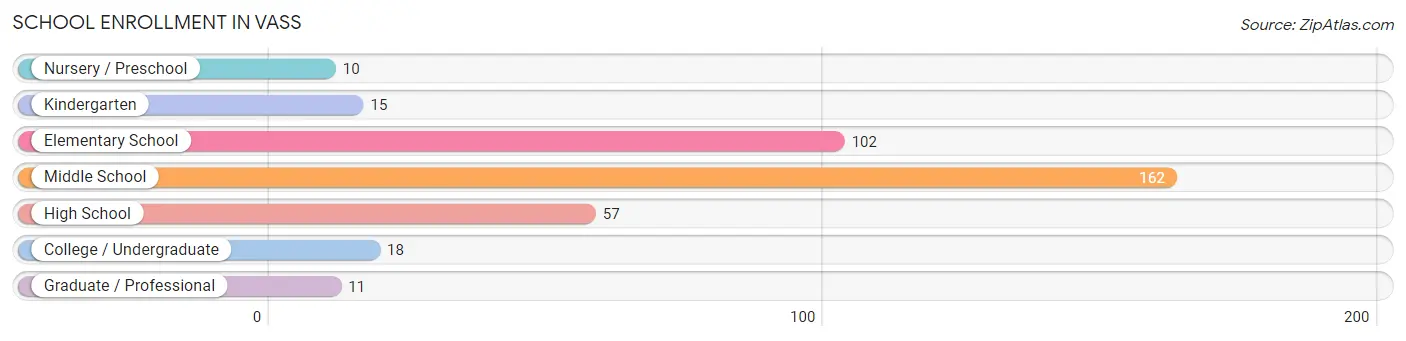 School Enrollment in Vass