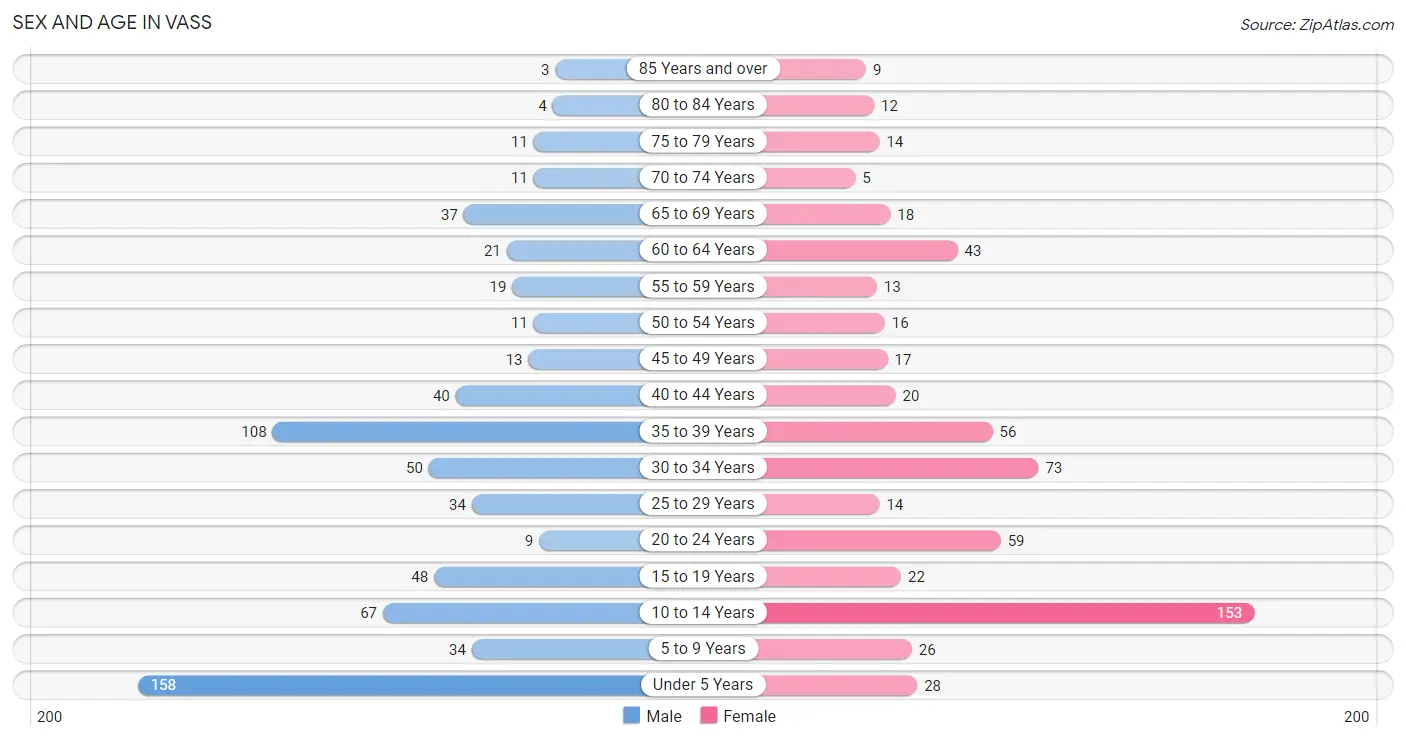 Sex and Age in Vass