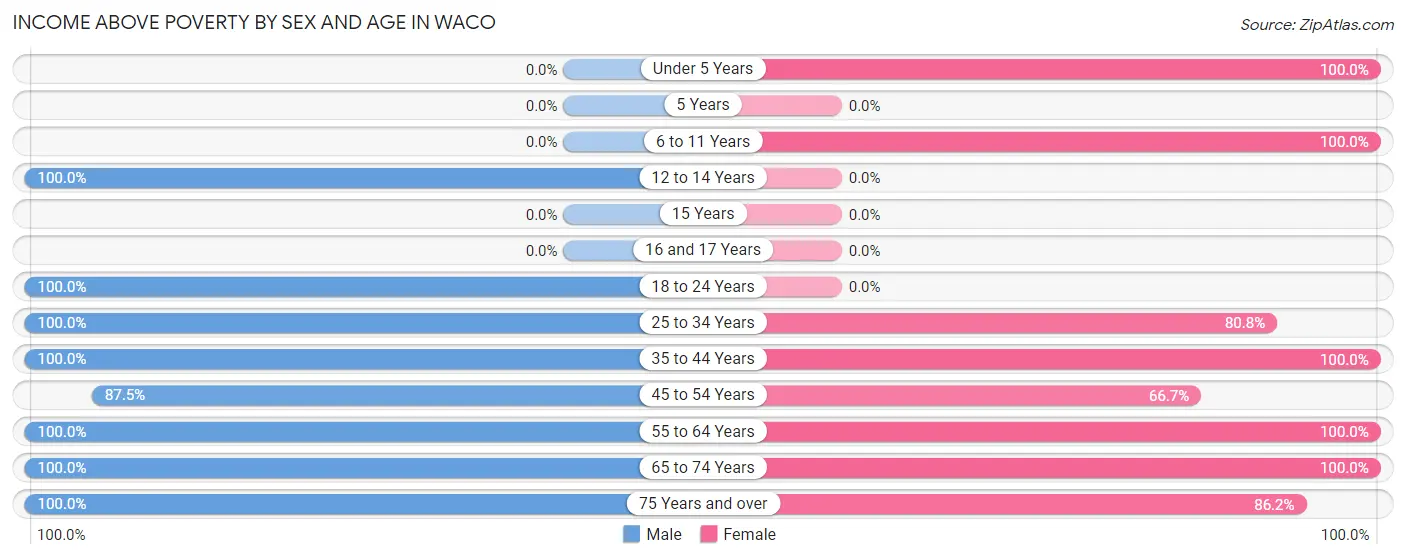Income Above Poverty by Sex and Age in Waco