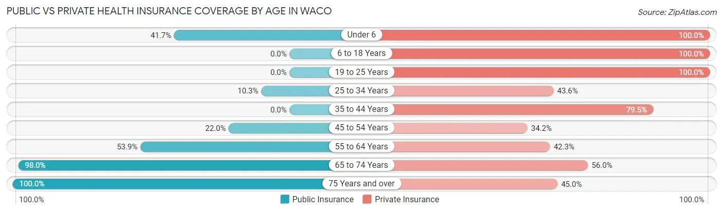 Public vs Private Health Insurance Coverage by Age in Waco