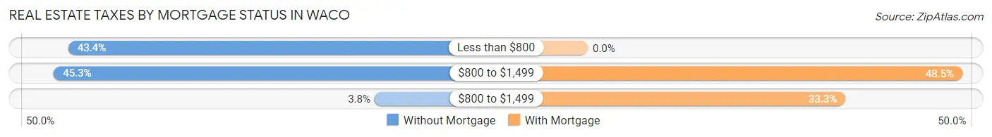 Real Estate Taxes by Mortgage Status in Waco