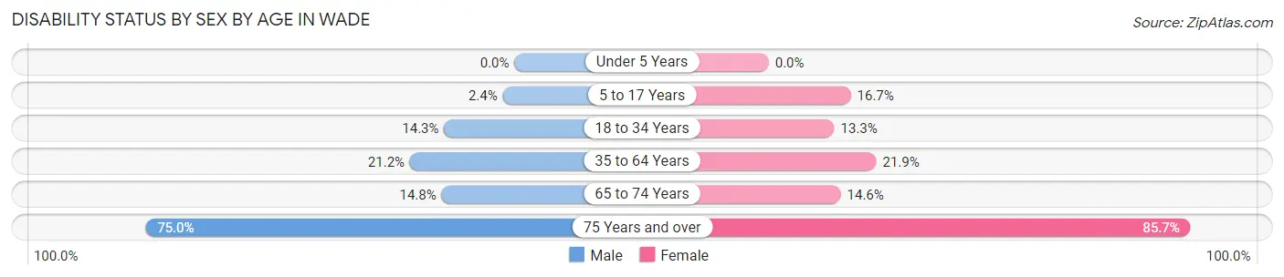 Disability Status by Sex by Age in Wade
