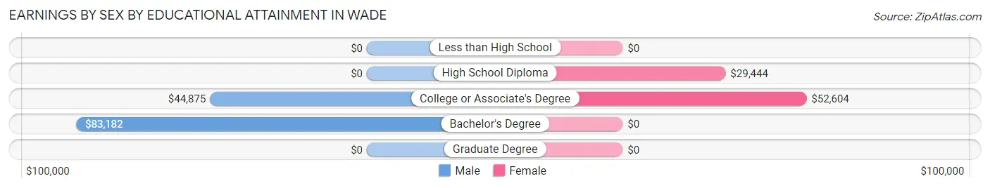 Earnings by Sex by Educational Attainment in Wade