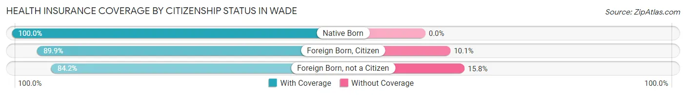 Health Insurance Coverage by Citizenship Status in Wade
