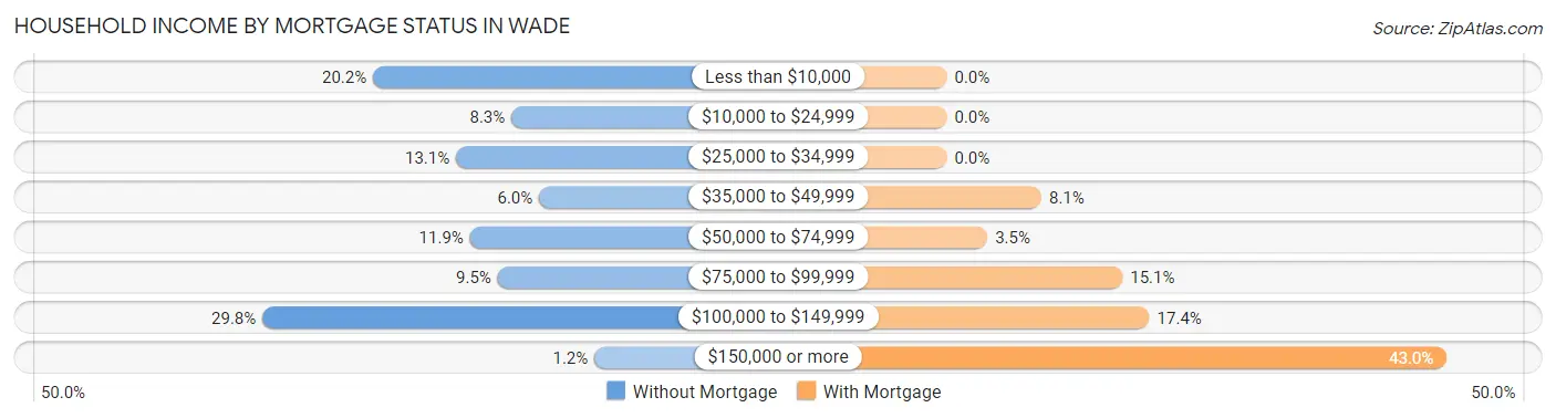 Household Income by Mortgage Status in Wade