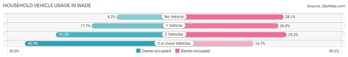 Household Vehicle Usage in Wade