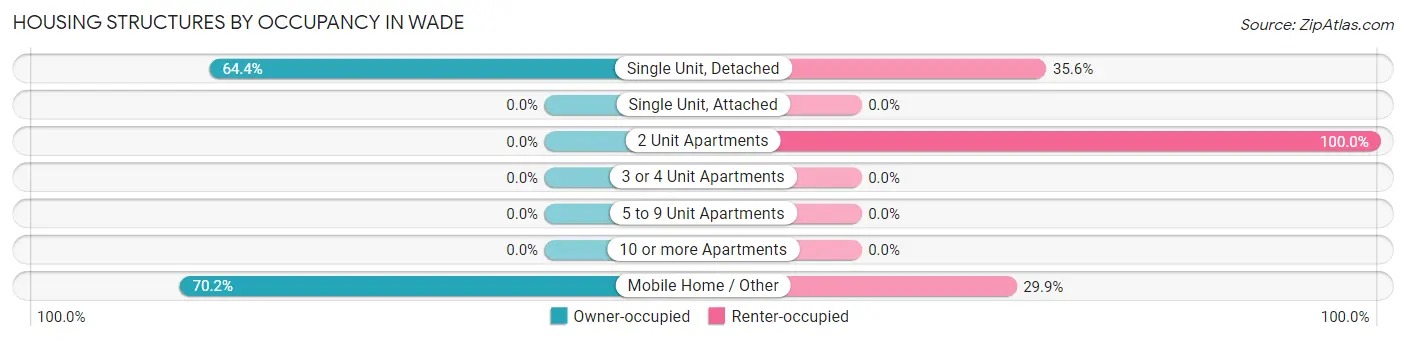 Housing Structures by Occupancy in Wade