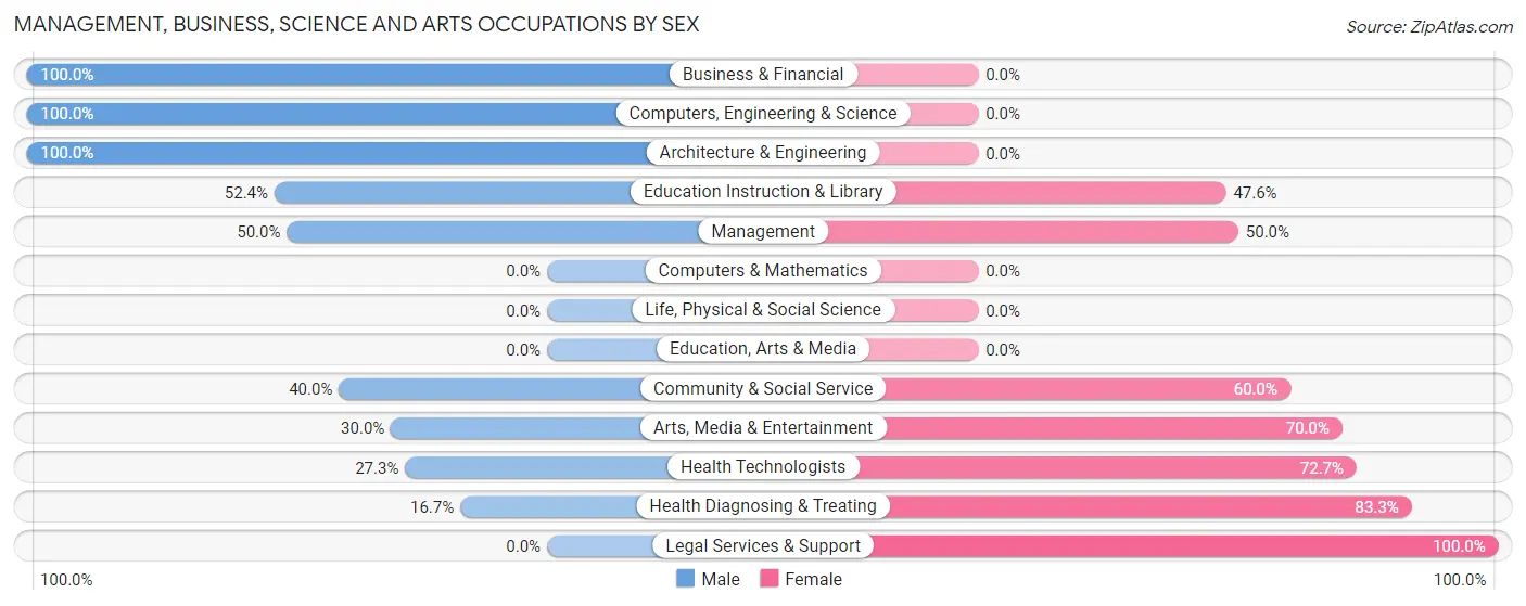 Management, Business, Science and Arts Occupations by Sex in Wade