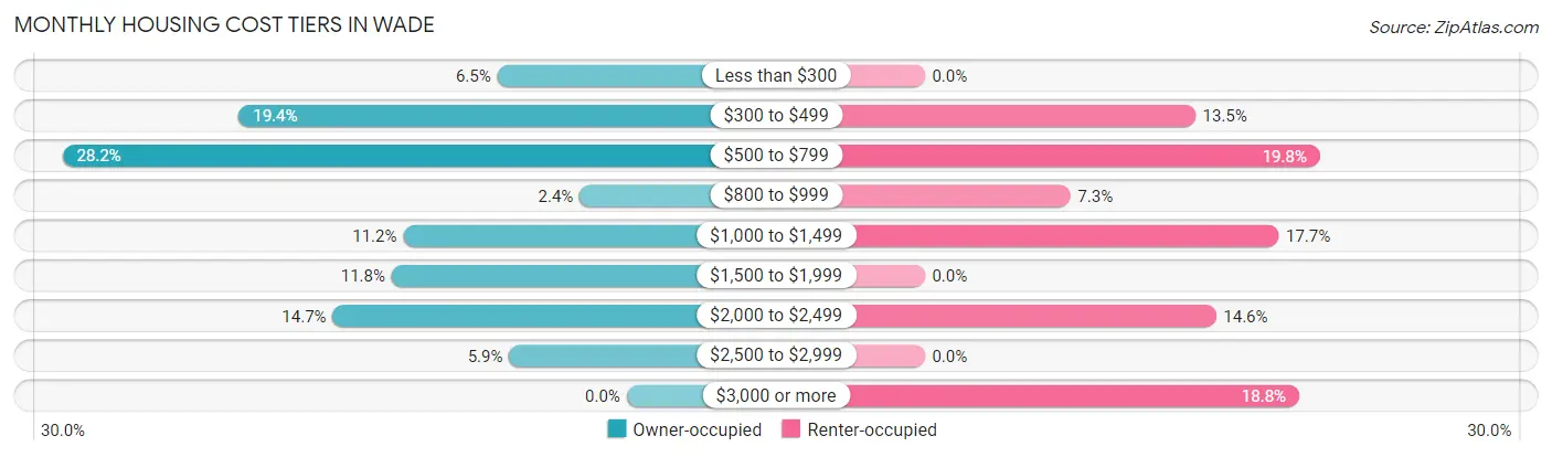 Monthly Housing Cost Tiers in Wade