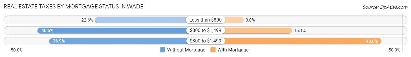 Real Estate Taxes by Mortgage Status in Wade