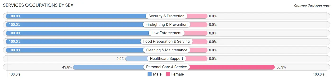 Services Occupations by Sex in Wade