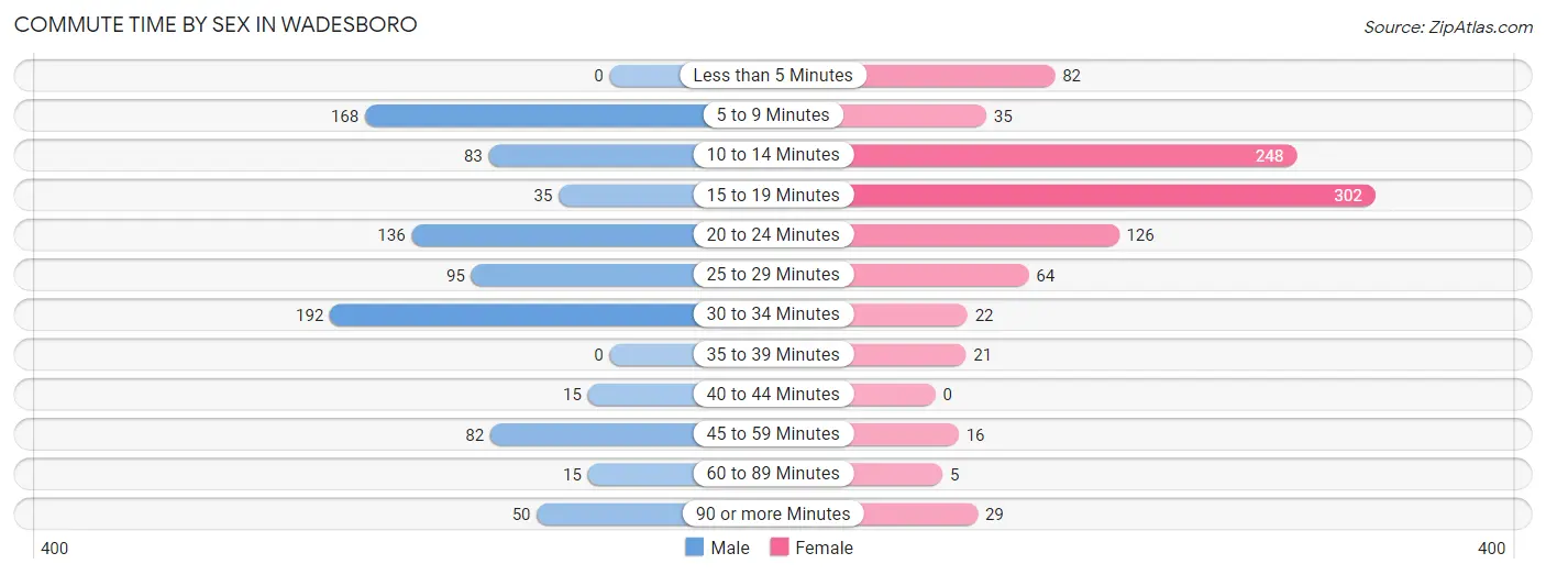 Commute Time by Sex in Wadesboro