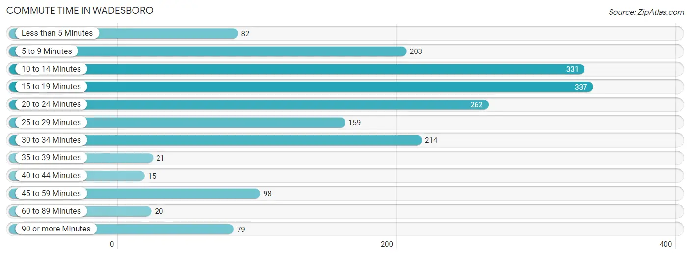 Commute Time in Wadesboro