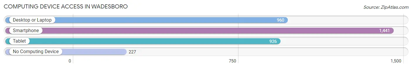 Computing Device Access in Wadesboro