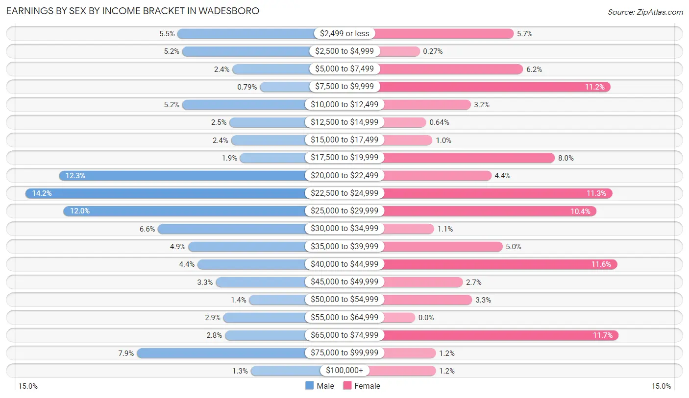 Earnings by Sex by Income Bracket in Wadesboro