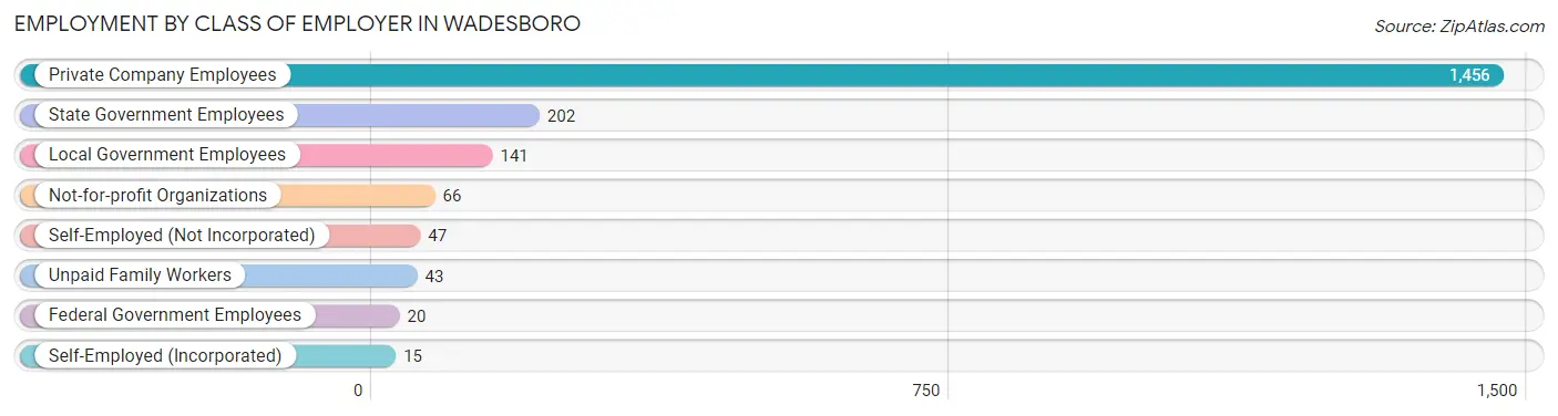 Employment by Class of Employer in Wadesboro