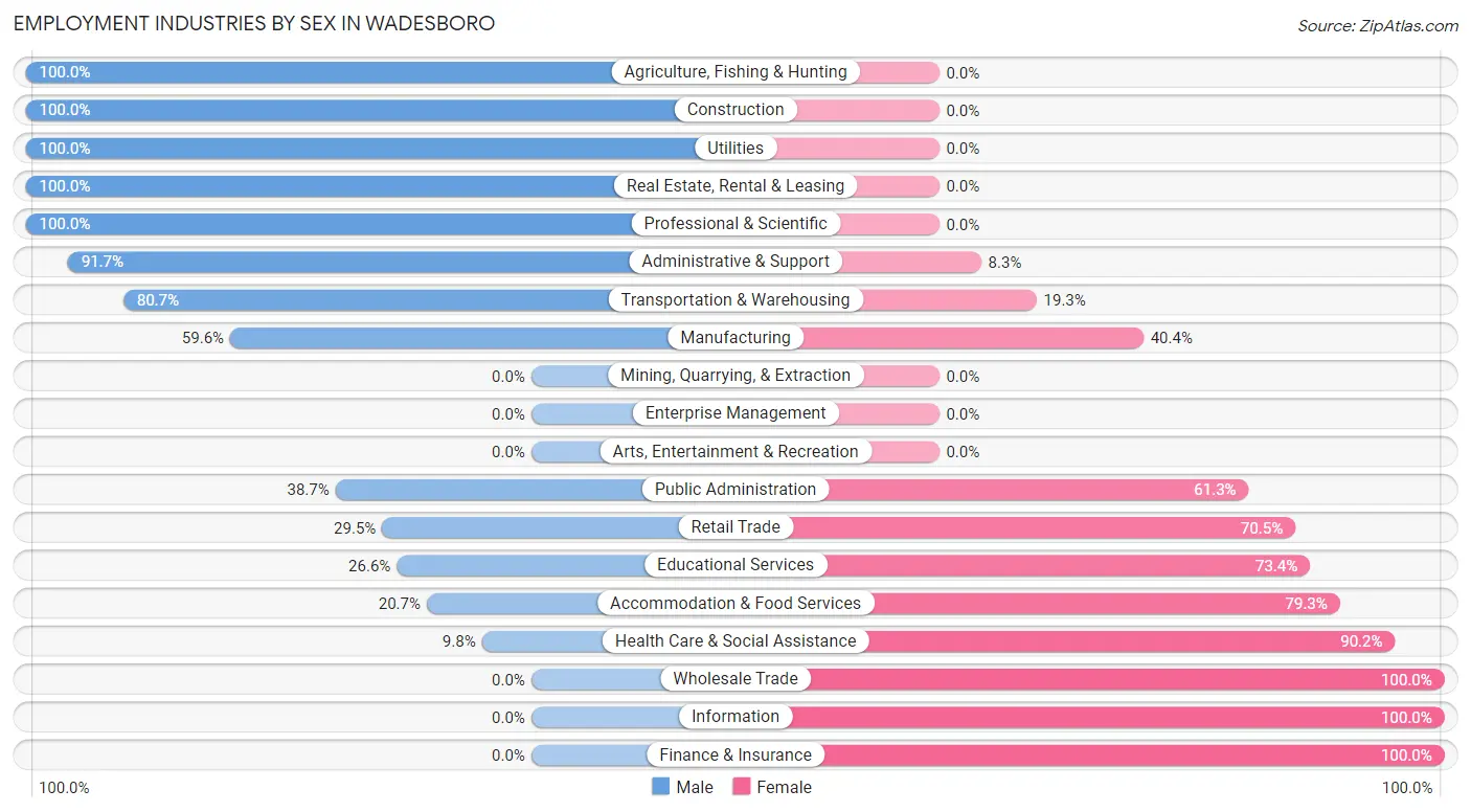 Employment Industries by Sex in Wadesboro