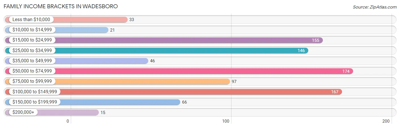 Family Income Brackets in Wadesboro