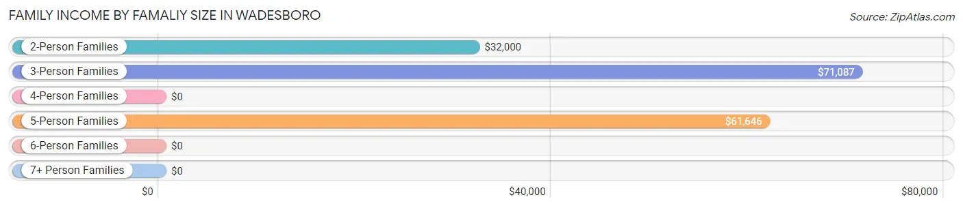 Family Income by Famaliy Size in Wadesboro