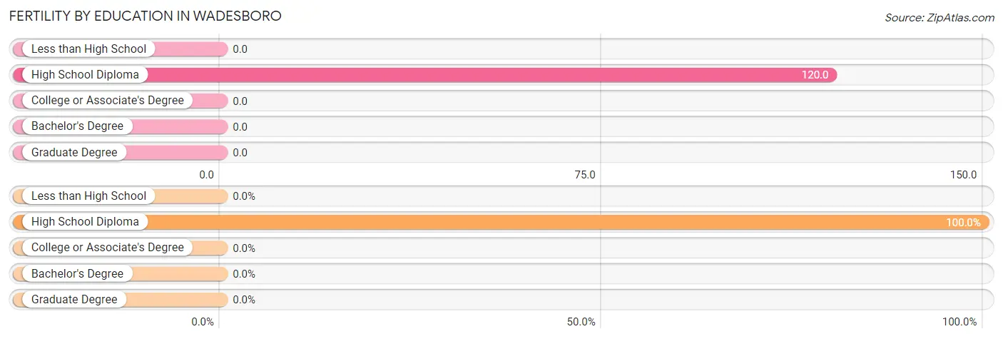 Female Fertility by Education Attainment in Wadesboro