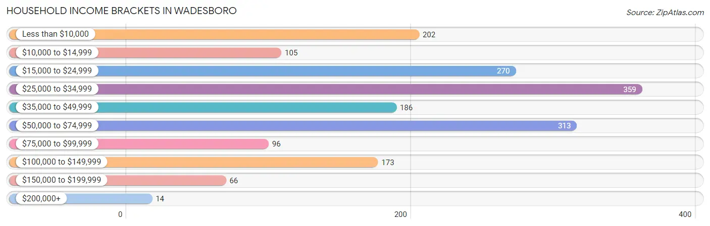 Household Income Brackets in Wadesboro