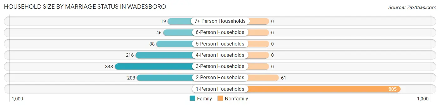 Household Size by Marriage Status in Wadesboro