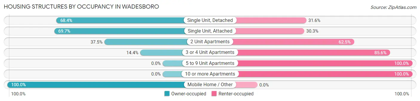 Housing Structures by Occupancy in Wadesboro